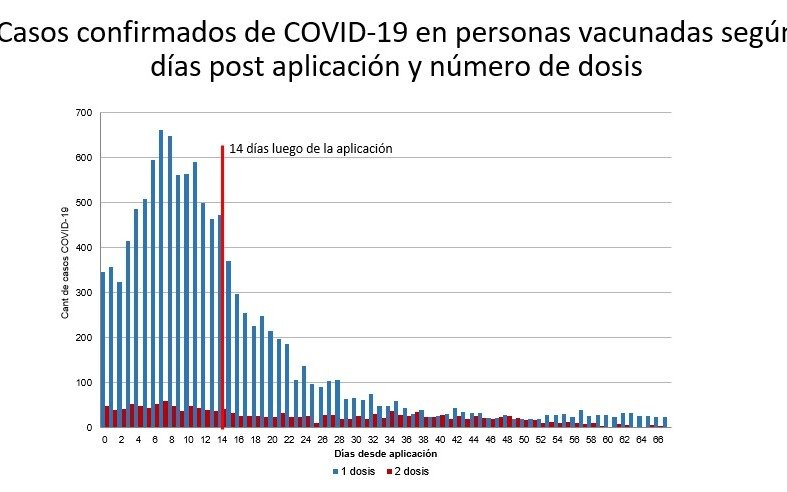 Menos del 0,2% de las personas vacunadas en Argentina se contagiaron COVID, informó el Ministerio de Salud