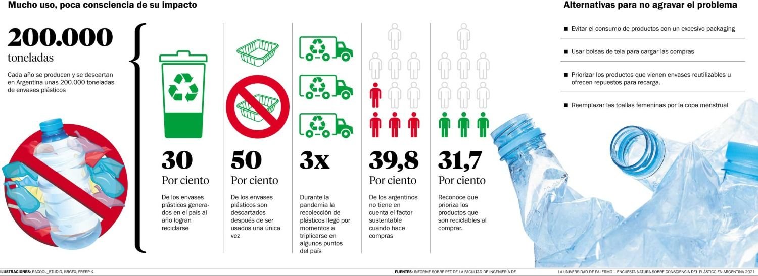En pandemia llegaron a triplicarse los residuos plásticos en el país