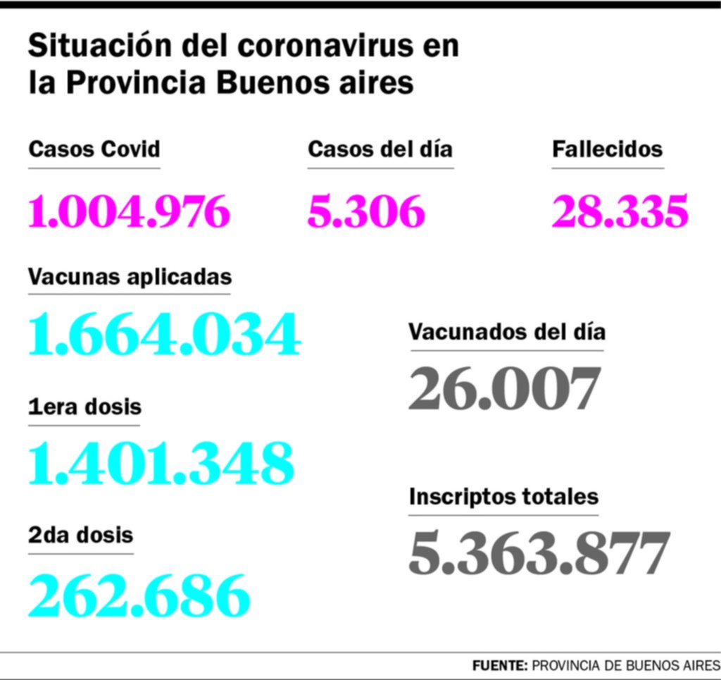 Con otros 5.306 casos, la Provincia superó el millón de contagiados con COVID