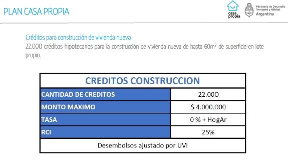 Cómo es la línea de créditos para refacción y construcción de viviendas que  lanza el Gobierno