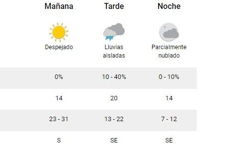 Domingo fresco, con cielo despejado a la mañana  y probabilidad de lluvia hacia la tarde