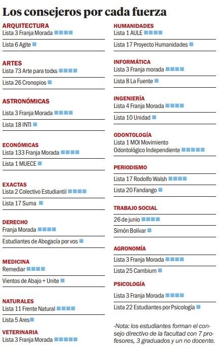 La Cámpora y la JUP pierden terreno con los triunfos de Franja Morada