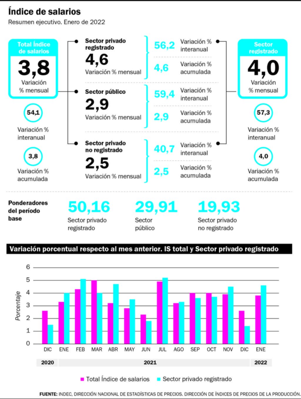 Inflación y discusión salarial, en la mira de los empresarios y el Gobierno