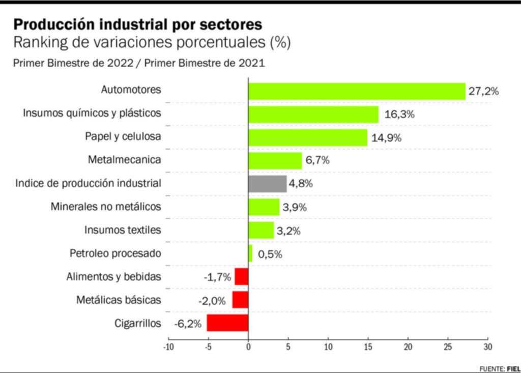 La industria arrancó bien, pero surgen desafíos por el cepo y las restricciones