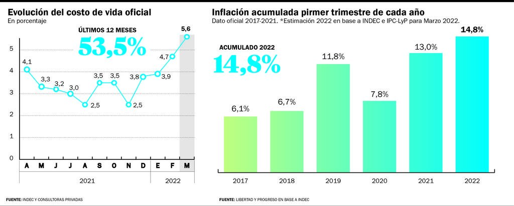 Para los economistas, ahora el piso de inflación proyectada en 2022 es de 60%