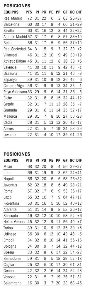 El Barça ganó y sigue escolta y el Napoli la dejó pasar