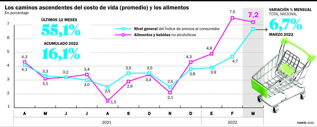 Inflación, sin barrera: 6,7%, con una fuerte suba de los alimentos
