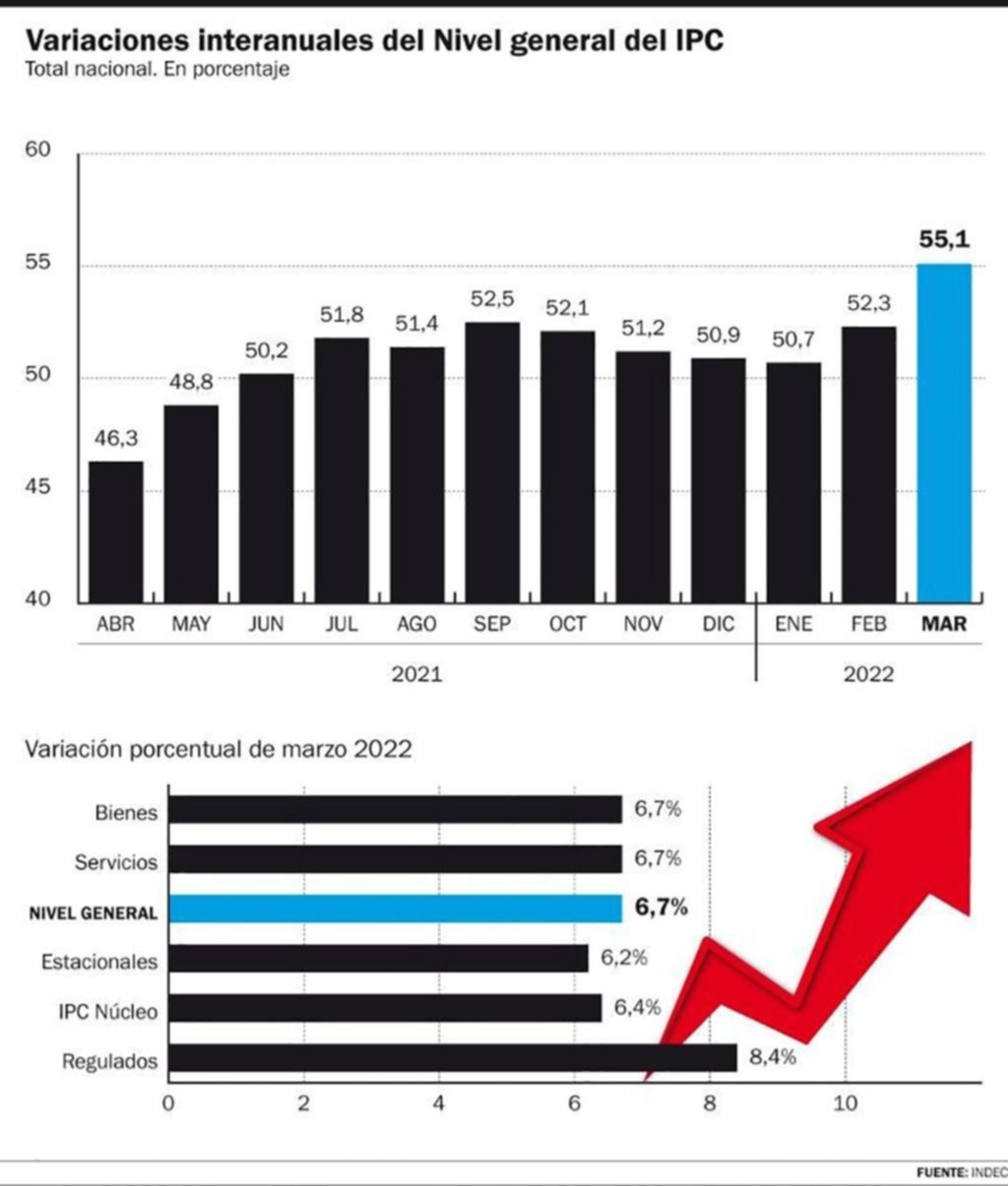 El 89% responsabiliza al Gobierno por la inflación, que no encuentra techo