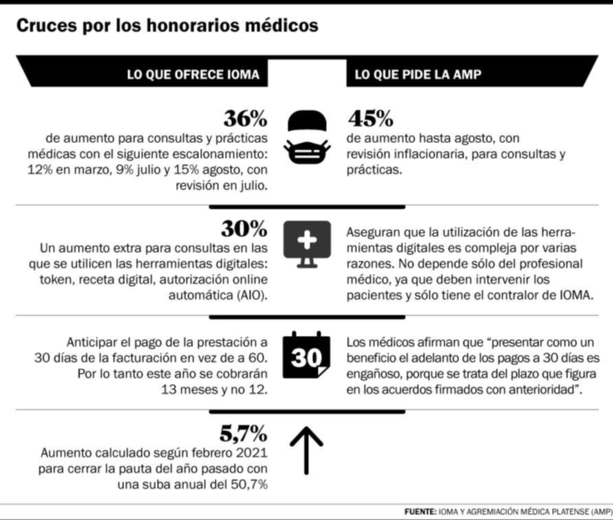 Conflicto AMP-IOMA: unos 400.000 afiliados afectados