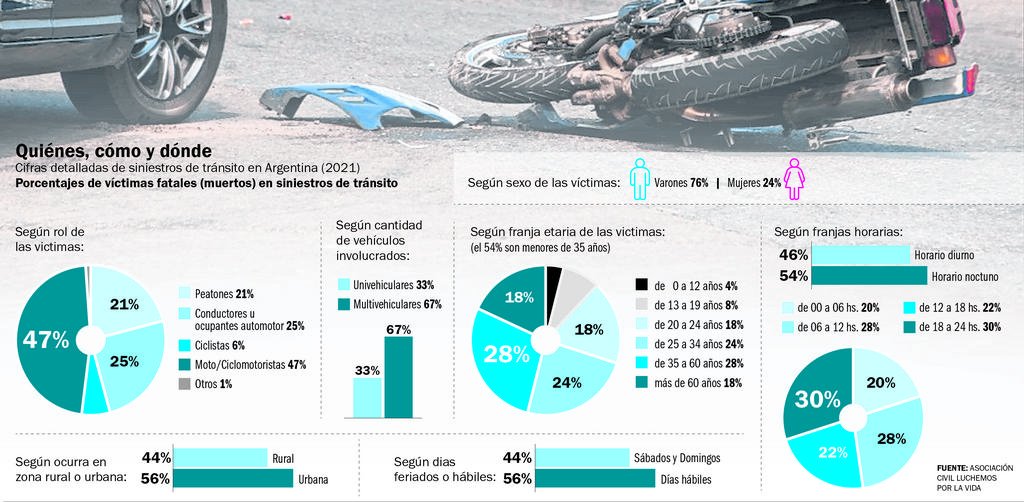 Motos trágicas: se duplicaron las muertes en diez años