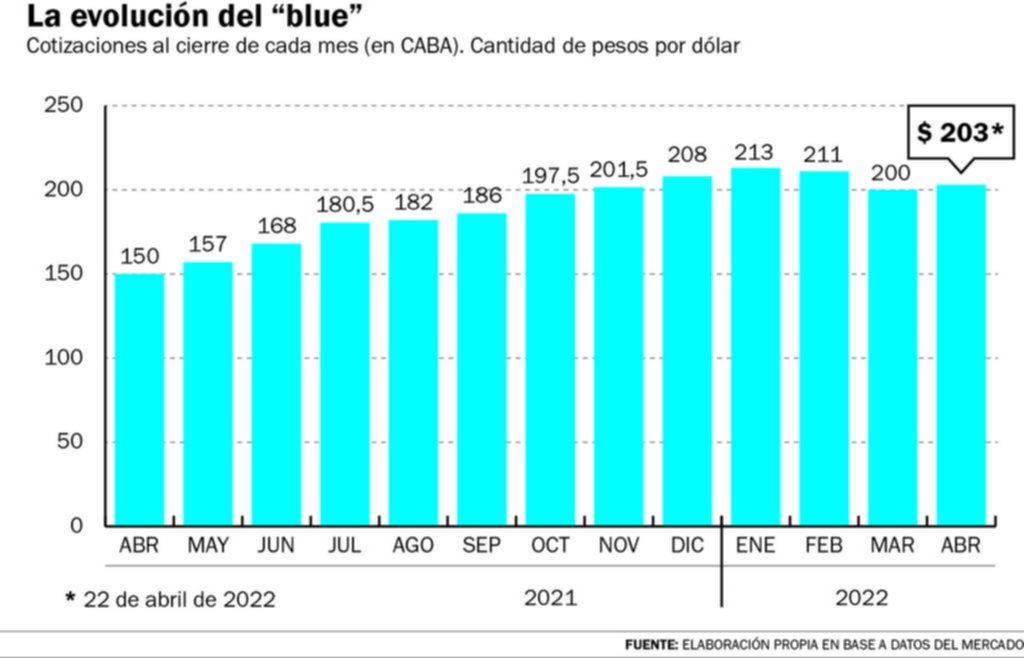 El blue tomó envión y superó los $200: qué se espera en el mercado