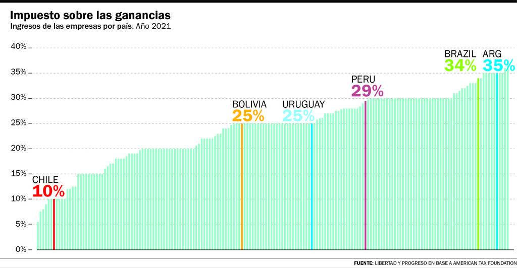Argentina está entre los 10 países con mayores impuestos a las empresas