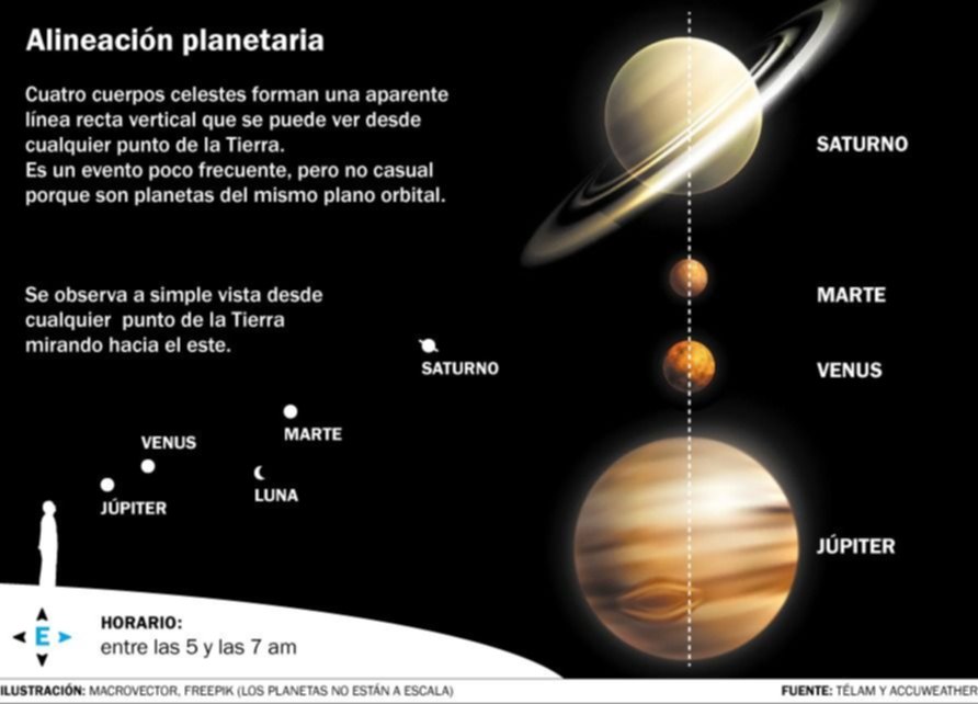Caravana astral : una alineación perfecta para ver a simple vista