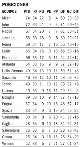 Milan ganó en el final y todavía manda
