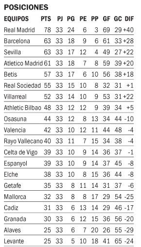 Otra derrota de Barcelona: al Real le falta sólo un punto