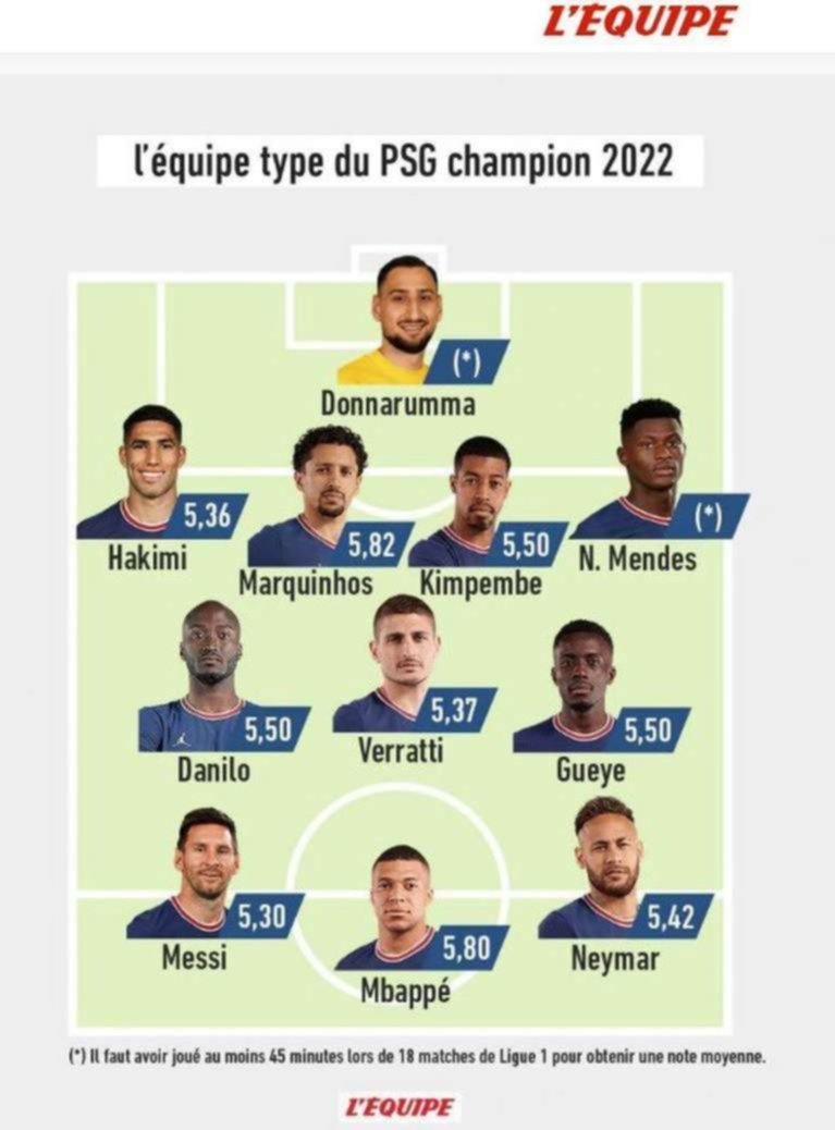 Insólito: la prensa en Francia otra vez contra Messi le puso la nota más baja del PSG