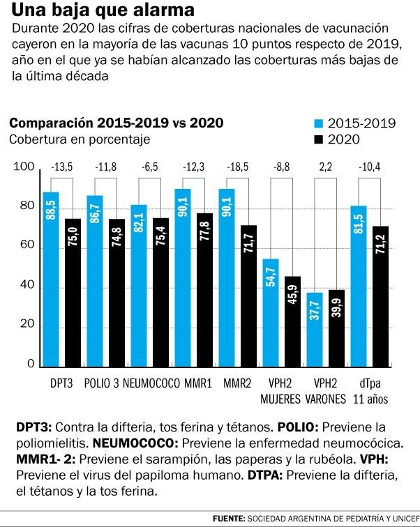 La Sociedad de Pediatría alertó sobre la necesidad de mejorar la vacunación