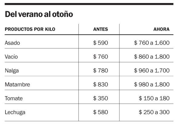 Por las nubes y variados: los precios de la carne y la verdura