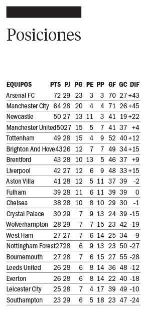 Perdió el United y cayó al cuarto puesto
