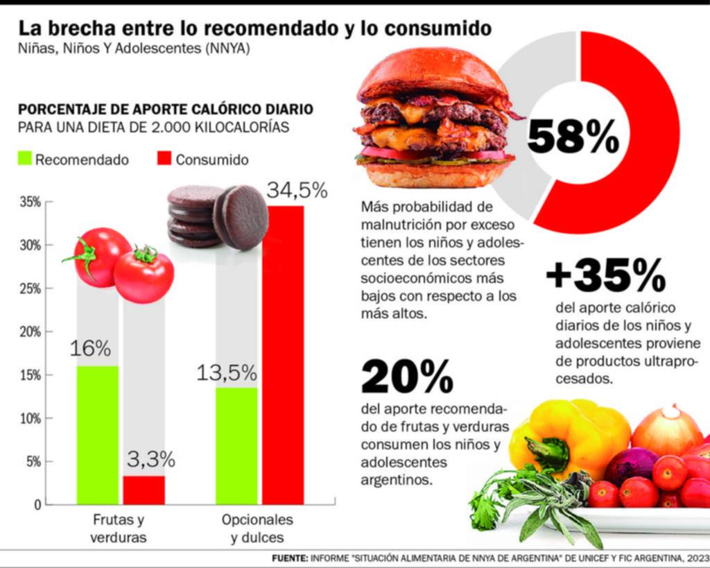 Pocas frutas y verduras: los chicos comen el 20% de lo recomendado
