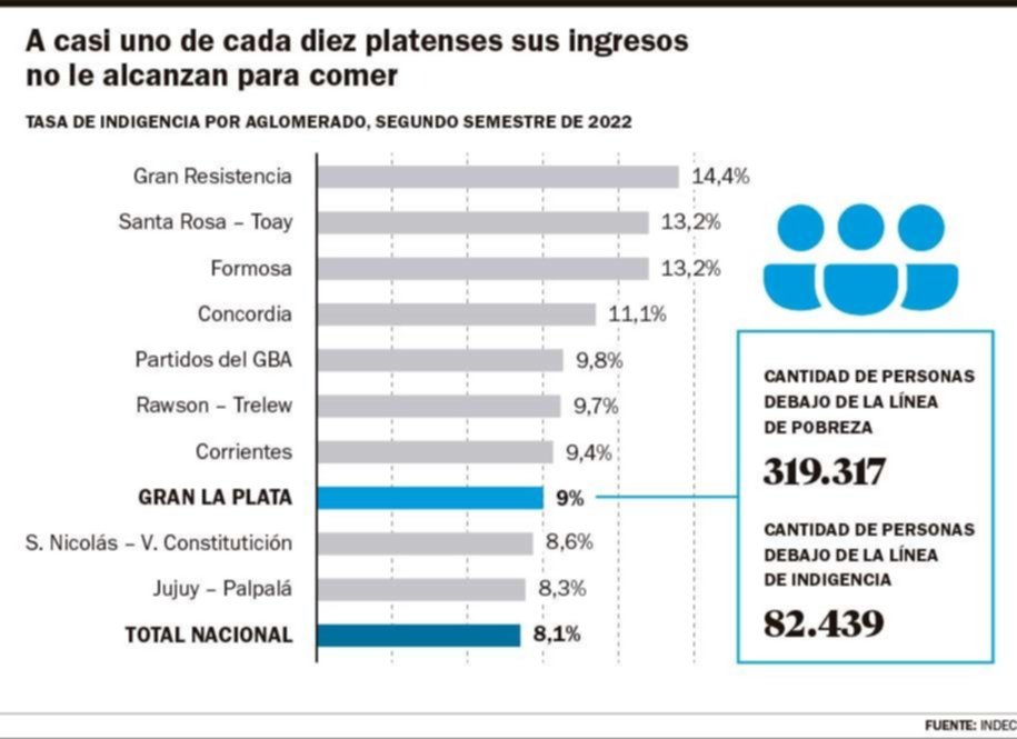 Indigencia en La Plata: una de las tasas más altas del país