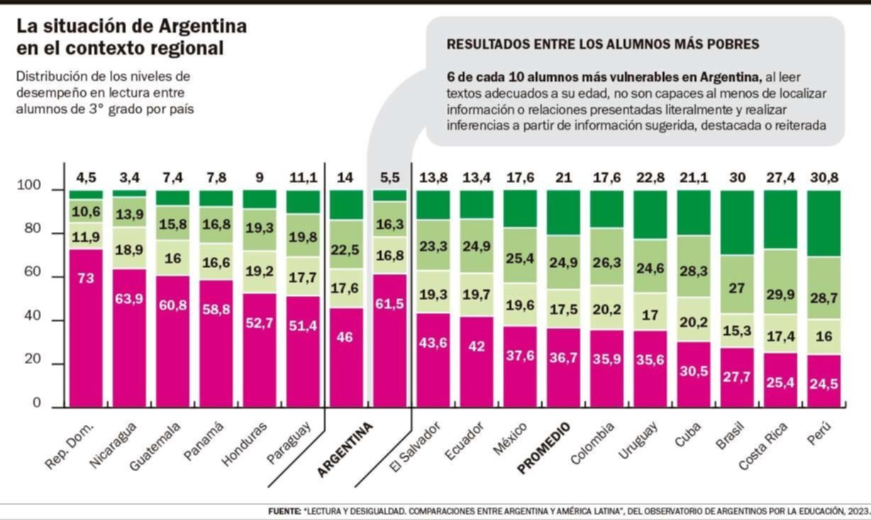 Educación “vulnerable”: un 61% de los chicos no comprende al leer