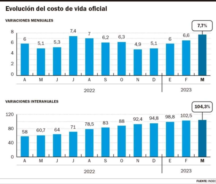 La inflación vuela: 7,7%: el impacto del registro de marzo