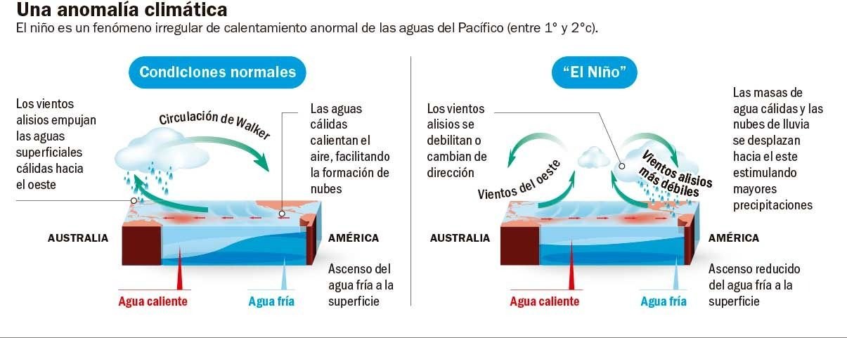 El Niño despiadado: más sequías y picos de calor