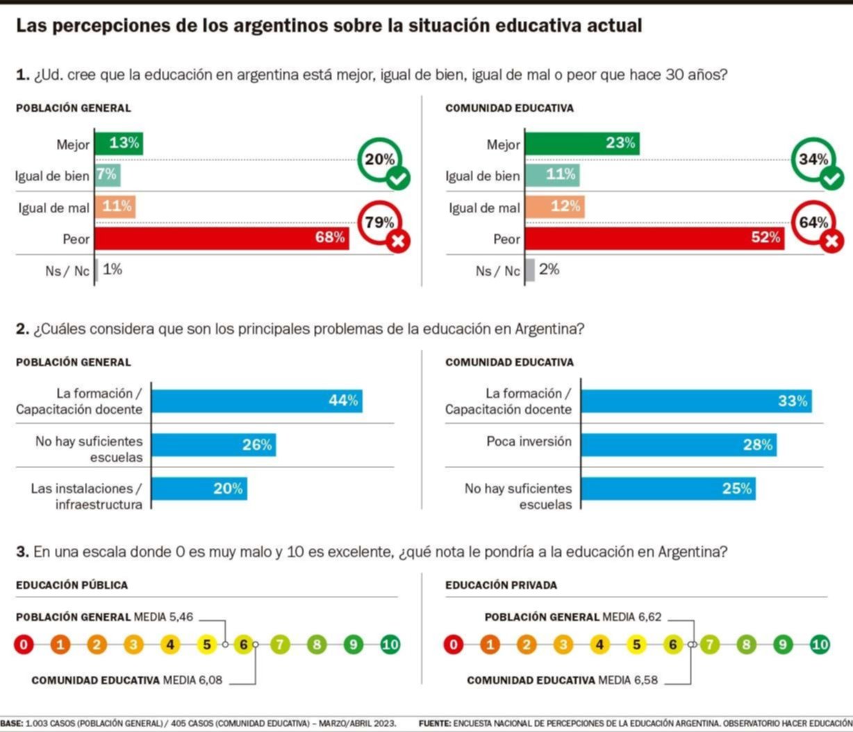 La educación se saca un “5”: para la mayoría está cada vez peor