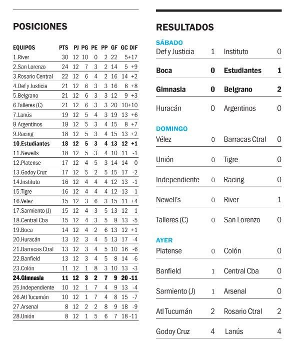 Así quedó la tabla de posiciones de la Liga Profesional: cómo están el Pincha y el Lobo