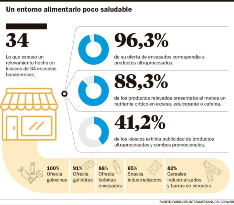 Kioscos escolares: el 96% de lo que ofrecen es “chatarra”