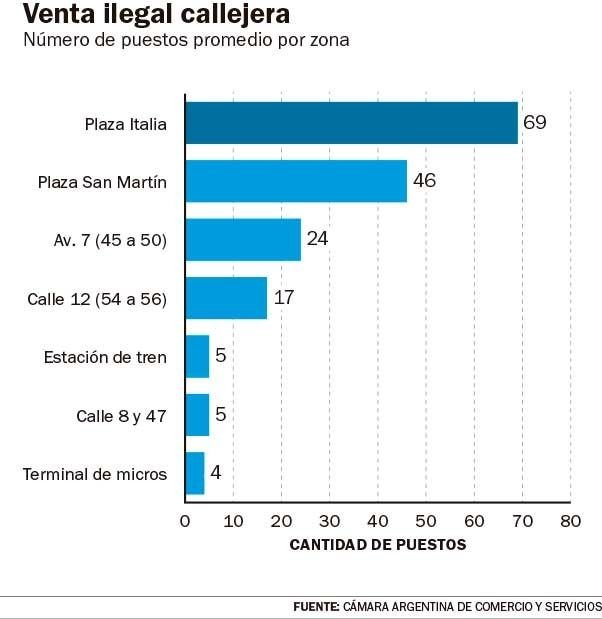 Detectan un crecimiento del 91.9% en puestos de venta ilegal en la Ciudad