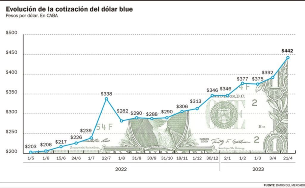 La disparada del dólar, el “plan llegar” que no fue y la hipertensión cambiaria