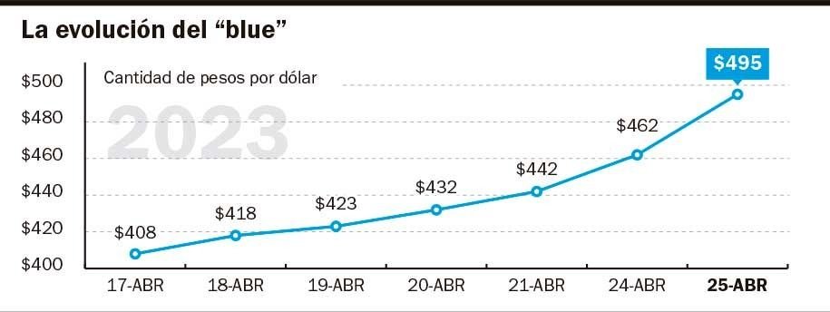"Dólar de crisis": no hay quien frene al blue, que coqueteó con los $500 pese a la intervención del Gobierno