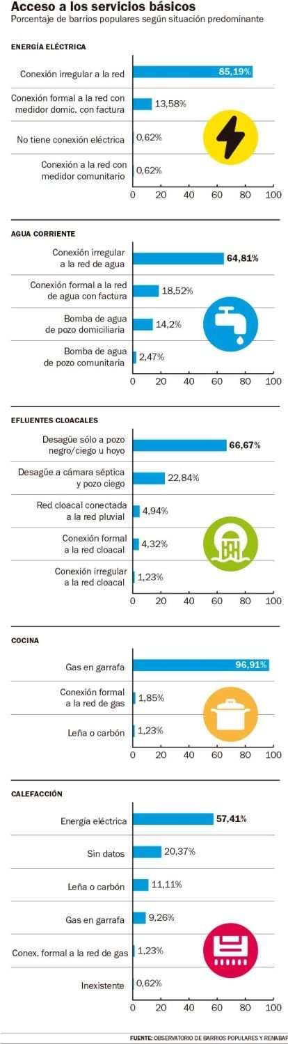 Barrios populares: todos los datos de La Plata, Berisso y Ensenada que dejó el mapa interactivo