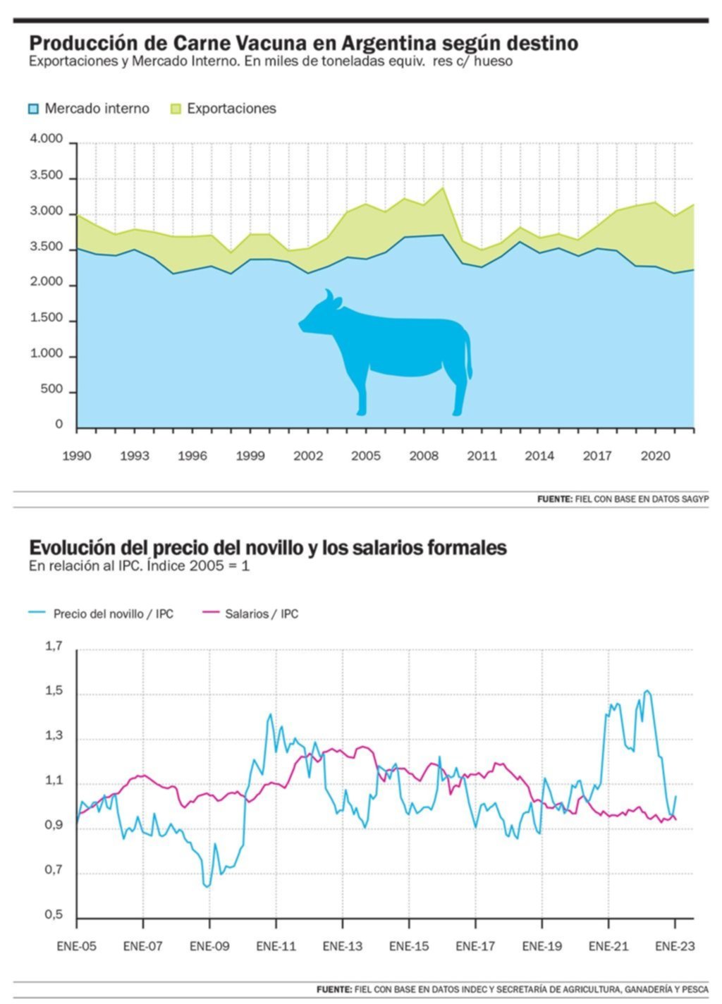 En un país productor de alimentos, ¿por qué son cada vez más caros?