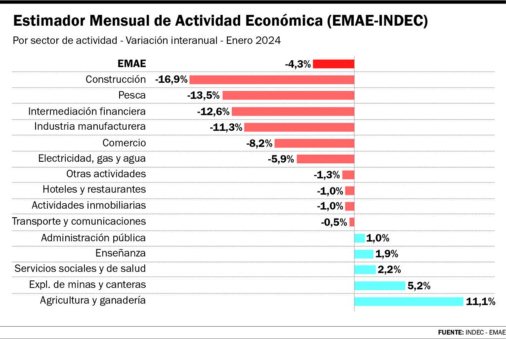 La Provincia le apunta a Milei por el desplome de la actividad económica