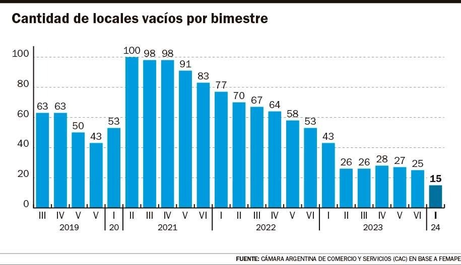 Rotación y “aguante”, la fórmula para que haya menos locales vacíos