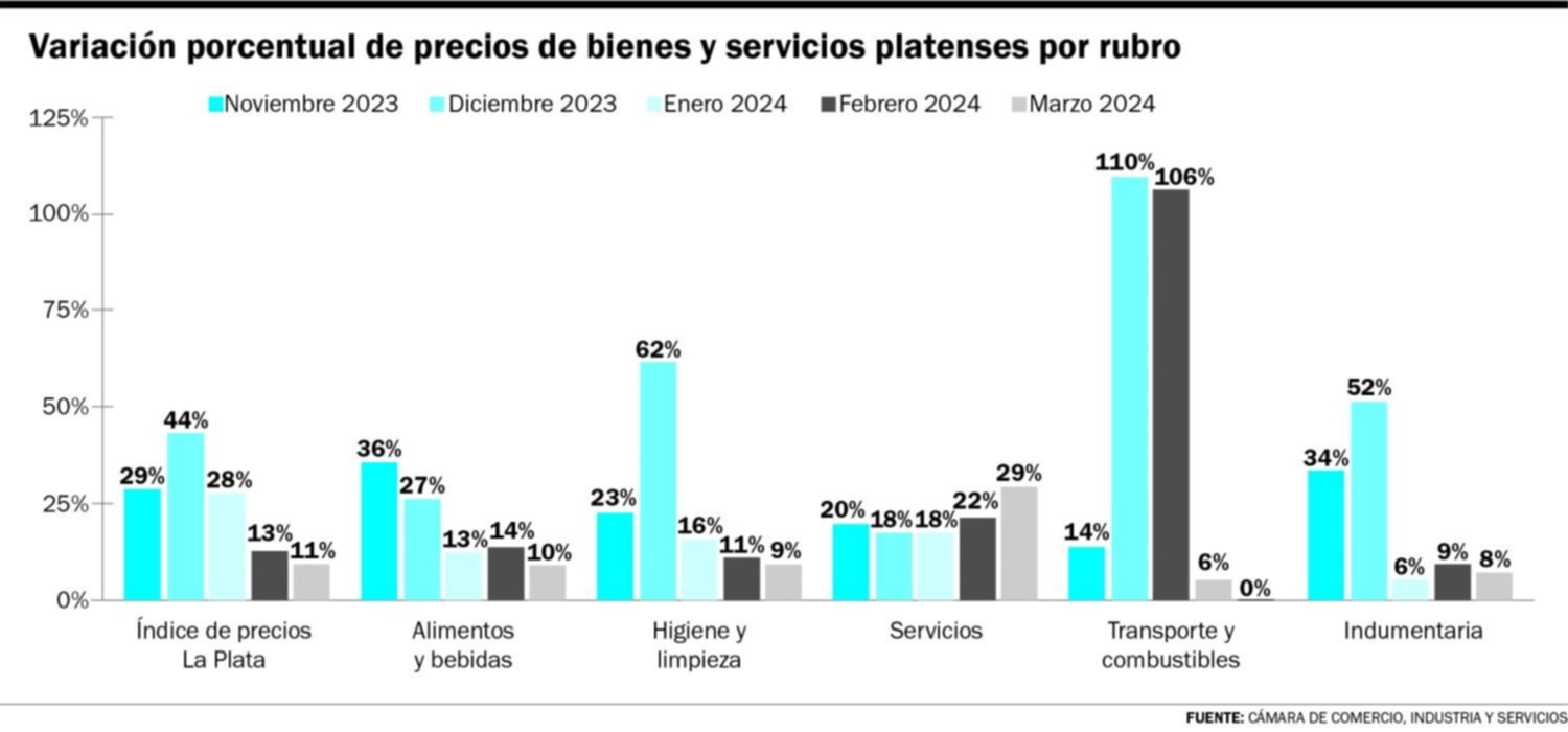 La inflación en La Plata: desaceleró un poco, pero sigue también alta