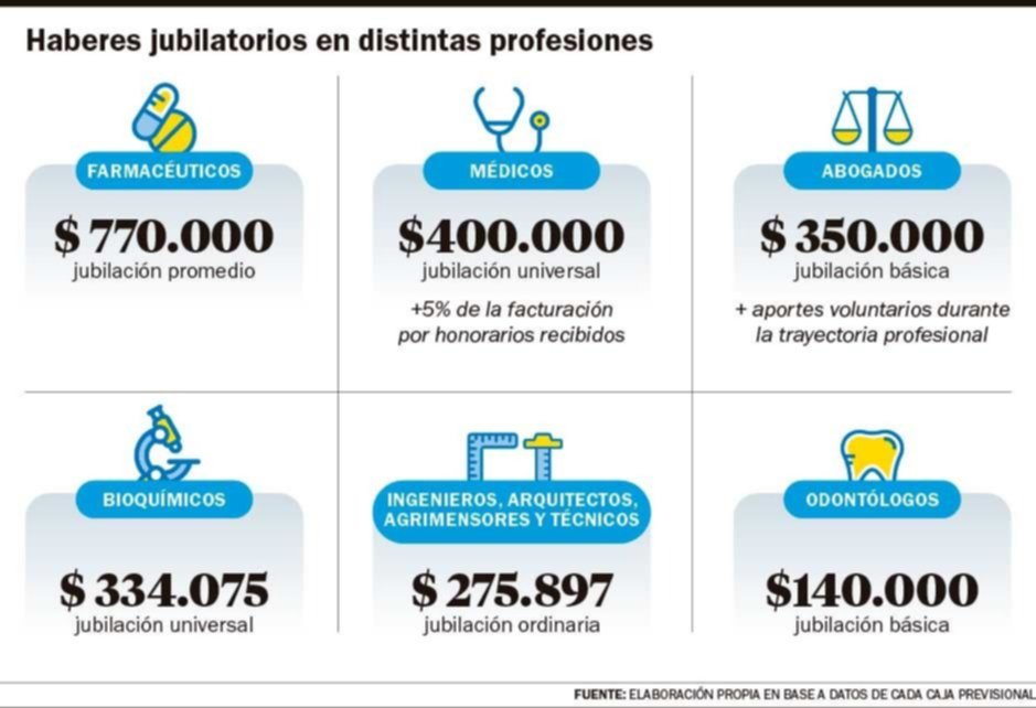 Las jubilaciones profesionales, por debajo de la línea de pobreza: crecen las quejas en La Plata