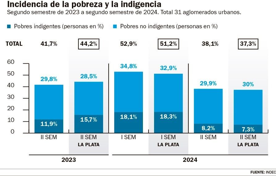 La pobreza bajó al 37,3% en el Gran La Plata en el segundo semestre de 2024