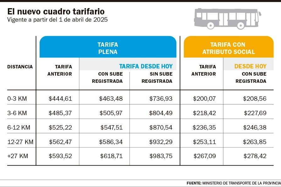 Ya es más caro viajar en micro: el nuevo mes llegó con una suba del 4,2%