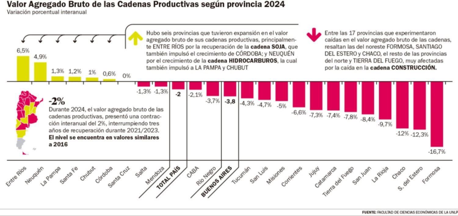 Cómo le fue a la producción bonaerense en comparación con otras provincias