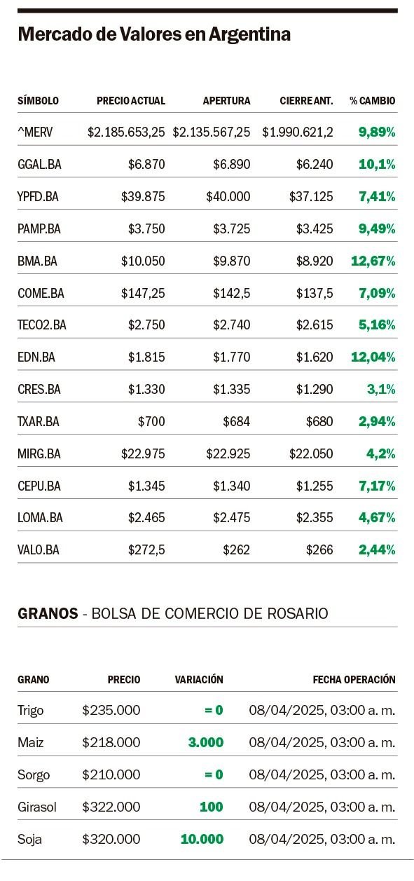 Volaron las acciones y se desplomó el riesgo país