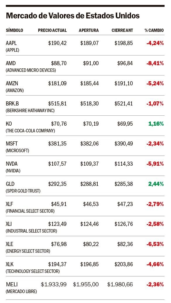 Wall Street sin aliento: tras la euforia, regresó el temor