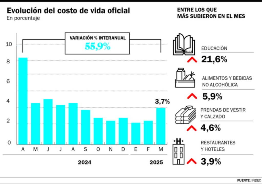 La inflación pegó un fuerte salto a 3,7%, por alimentos y educación
