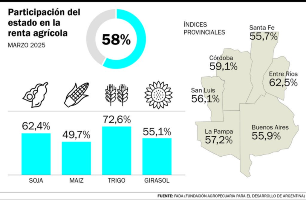 Bajaron las retenciones y el Estado se lleva menos de la renta agrícola