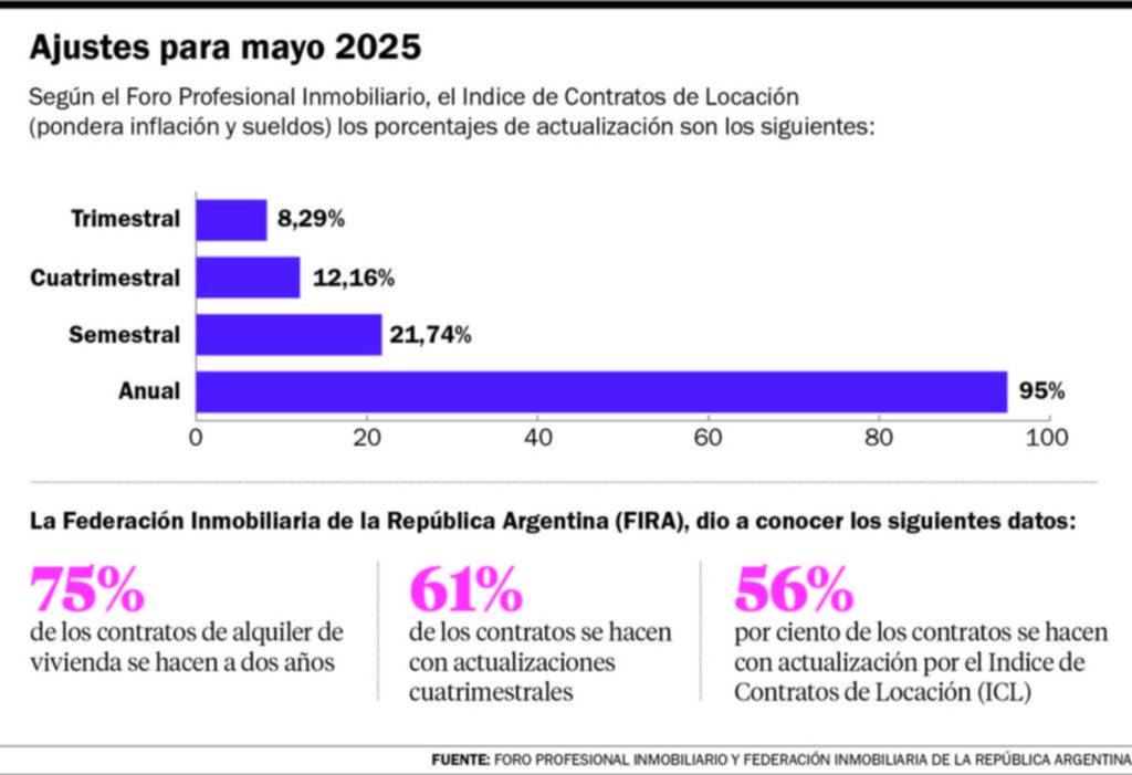 95% de aumento: para actualizar alquileres de mayo