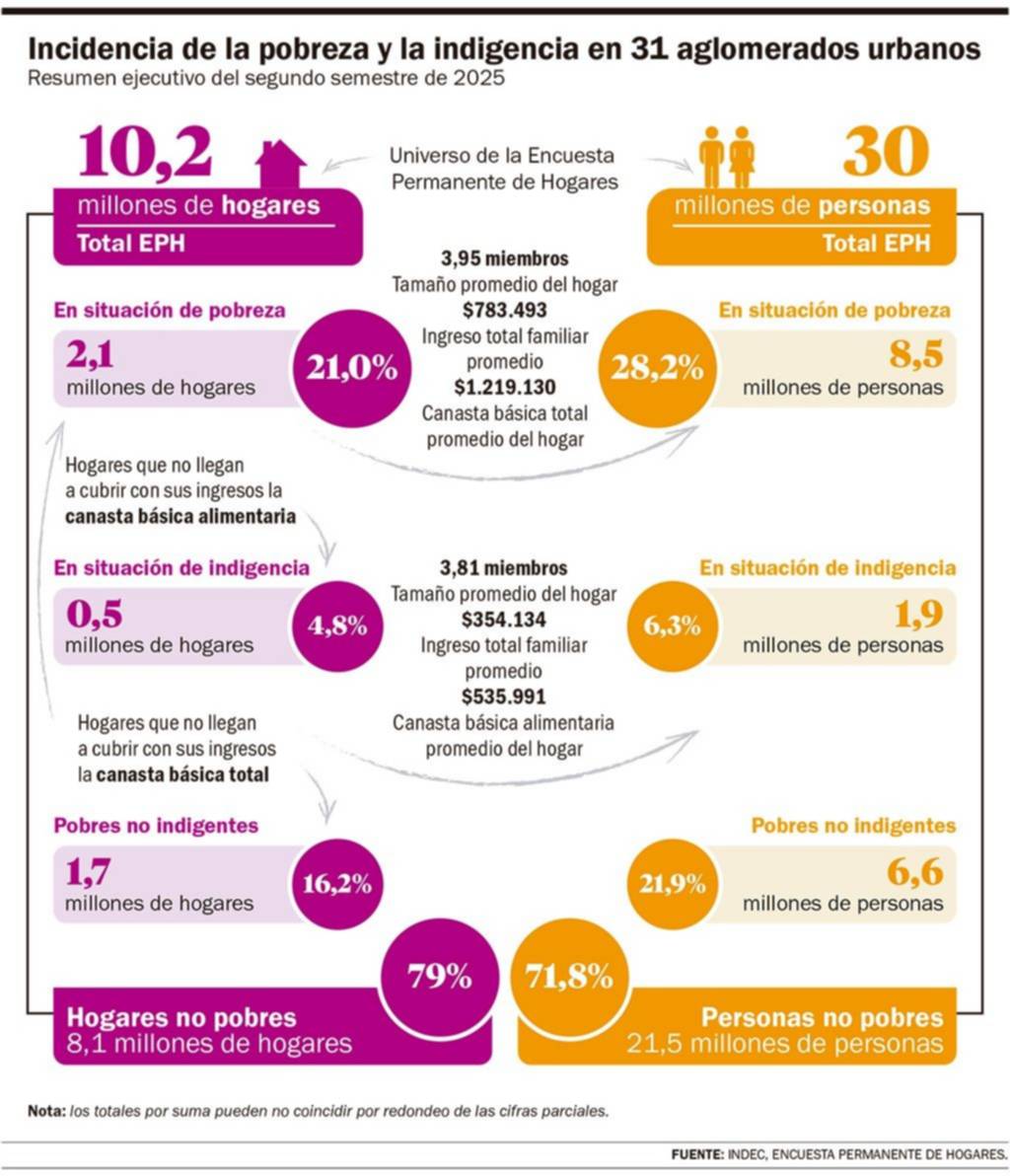 Mejoran los índices de pobreza, que bajó en la Región y en el país