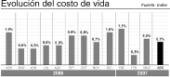 La inflación oficial de abril fue del 0,7%